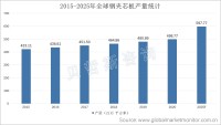 全球钢夹芯板产量2025年有望达597.77百万平方米