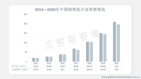 受疫情影响，2020年中国制氧机行业产需大幅增长