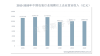 环境友好型包装材料将迎来发展黄金期