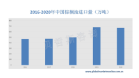 近几年中国棕榈油进口量呈现先下降再上升的趋势