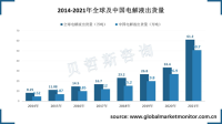 2021年中国电解液出货量占全球市场八成