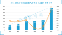 2021年新能源汽车销量呈现爆发式增长