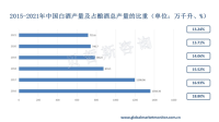 中国白酒行业产量总体呈现平稳下降趋势