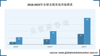 中国无线充电行业稳步发展，应用趋向多元化