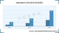 中国无线充电行业稳步发展，应用趋向多元化