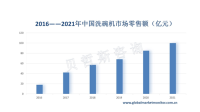 中国洗碗机行业市场规模增长迅速，渗透率有待提高