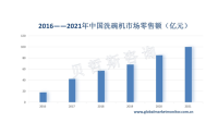 中国洗碗机行业市场规模增长迅速，渗透率有待提高