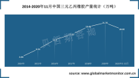 中国三元乙丙橡胶（EPDM）需求量大，产量呈上升趋势