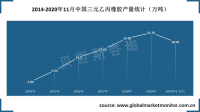 中国三元乙丙橡胶（EPDM）需求量大，产量呈上升趋势