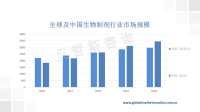 全球及中国生物制剂行业市场规模保持逐年增长态势