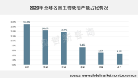 2020年全球生物柴油产量为465亿升，印尼居第一位