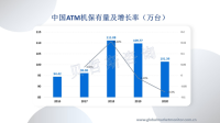 ATM保有量数量下降，智能设备成为重点发展方向