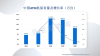 ATM保有量数量下降，智能设备成为重点发展方向