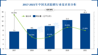 福斯特在中国光伏胶膜行业占有绝对的领先地位