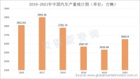 空调替代品—太阳能控制玻璃在汽车市场的渗透率有望提高