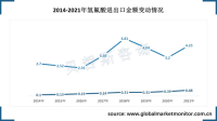 中国氢氟酸主要以出口为主