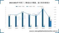 中国丁二烯进出口差距逐渐缩小，进口依存度正逐年降低