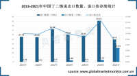 中国丁二烯进出口差距逐渐缩小，进口依存度正逐年降低