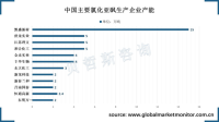 中国氯化亚砜产能约占全球产能的一半