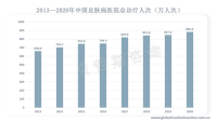 随着生活习惯的改变，皮肤病多发