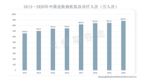 随着生活习惯的改变，皮肤病多发