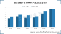 中国PTMEG产量及需求量大幅上升，价格或将回落