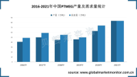 中国PTMEG产量及需求量大幅上升，价格或将回落