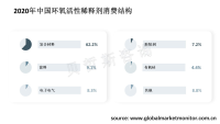 环氧活性稀释剂在复合材料领域应用最多