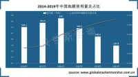 中国地膜占农用塑料薄膜总使用量比重不断上升