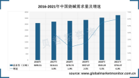 在稳步推进新型城镇化的拉动下，中国烧碱需求量迅速增长