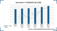 在稳步推进新型城镇化的拉动下，中国烧碱需求量迅速增长