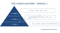 中国疫苗行业企业竞争格局