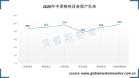 中国锂电设备国产化率高