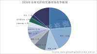 全球光纤收发器行业集中度高，Top3企业市占率超五成