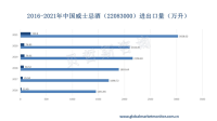 中国威士忌行业市场增长潜力大，进口远大于出口