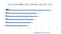 中国威士忌行业市场增长潜力大，进口远大于出口