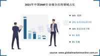 浆料是二甲基甲酰胺（DMF）最大消费领域