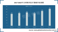 全球眼科医疗器械行业规模不断增长，对高端医疗器械需求持续增加
