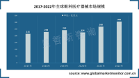 全球眼科医疗器械行业规模不断增长，对高端医疗器械需求持续增加