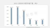 受下游消费市场影响，近年来中国羊绒产量逐年下降