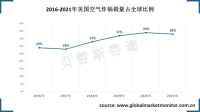 美国空气炸锅销量占全球的比重逐步上升