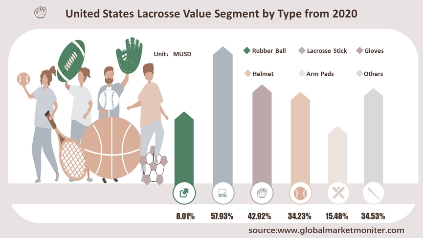 Lacrosse is a popular sport worldwide and the market is set to