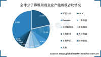 中国分子筛企业竞争力逐渐增强，霍尼韦尔仍是行业巨头