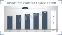 汽车零部件高速发展，呈现自动化、智能化、轻量化趋势