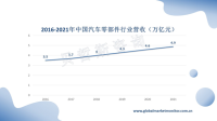 随着新能源汽车的普及，汽车零部件行业规模有望迎来爆发期