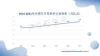 随着新能源汽车的普及，汽车零部件行业规模有望迎来爆发期