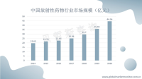 中国放射性药物研究起步晚，但未来市场发展空间大