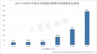 2020年中国自动驾驶传感器市场规模达343亿元，同比增长113.04%