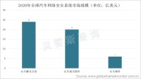 智能汽车发展备受瞩目，企业将如何实现其网络安全的“保驾护航”
