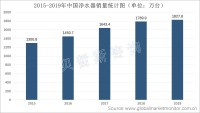 饮水健康备受关注，净水器销量持续增加